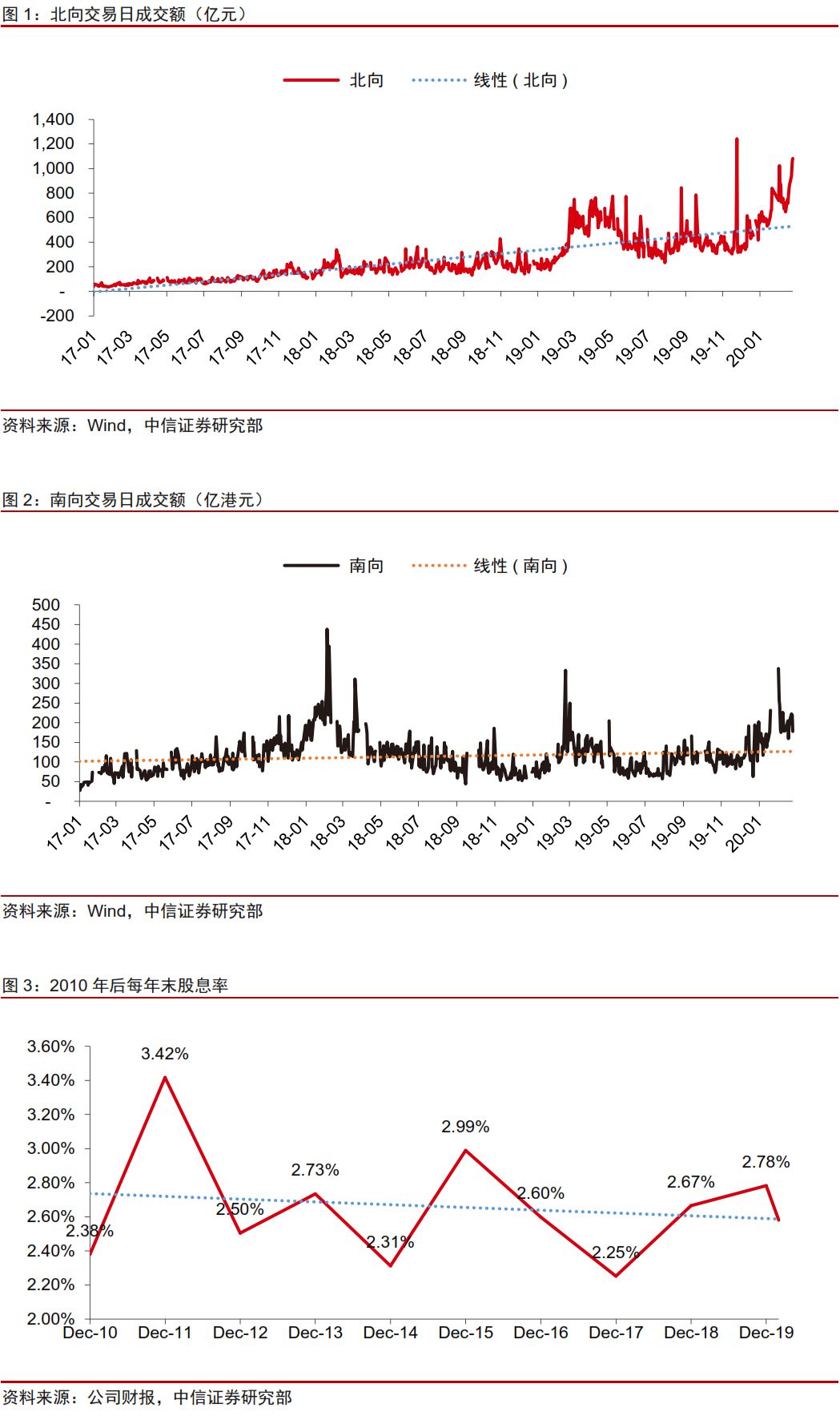 中信证券:香港交易所(00388)北向交易受益于流动性宽松,南向资金受美团小米纳入带动明显