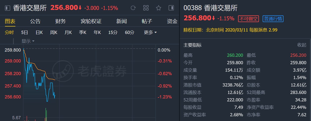 光大海外:上调港交所(00388)目标价至281港元 升至“增持”评级