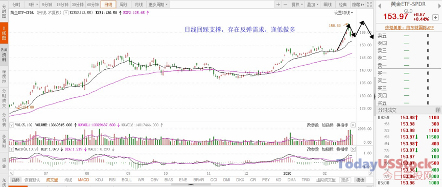 2月27日美股ETF交易策略