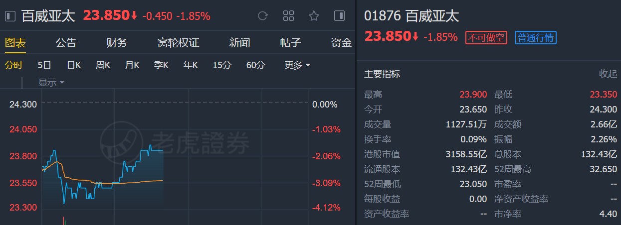 高盛：维持百威亚太(01876)“买入”评级 目标价31港元