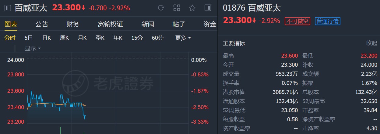 瑞信:维持百威亚太(01876)“中性”评级 下调目标价至25.5港元