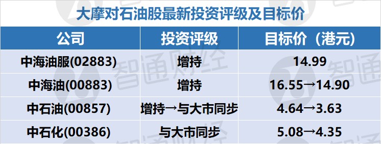 大摩:下调油价预测 行业首选中海油(00883) 予“增持”评级