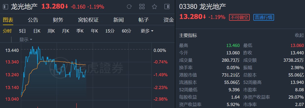 交银国际:重申龙光地产(03380)为行业首选 予“买入”评级