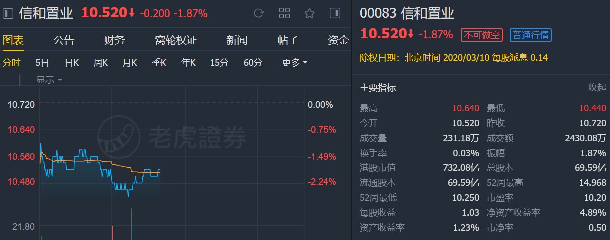 大和:重申信和置业(00083)“买入”评级 降目标价至15.2港元