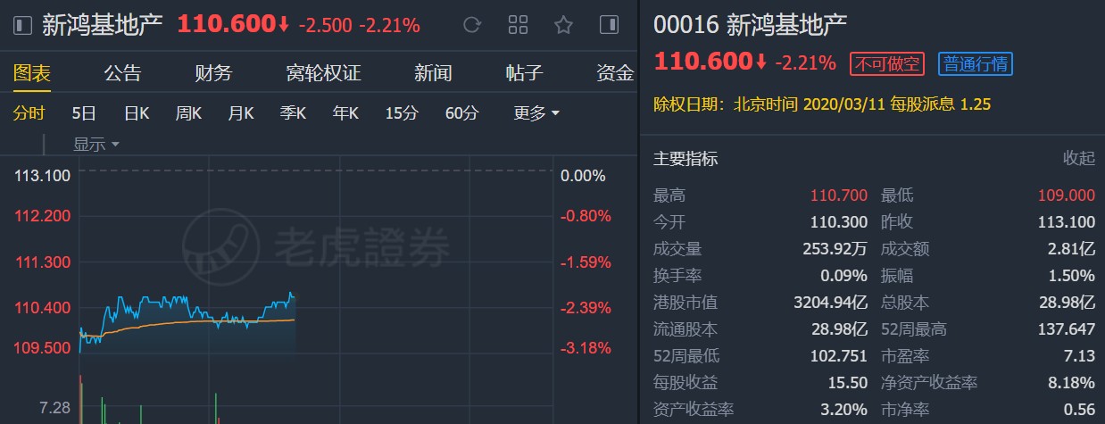 瑞信：降新地(00016)目标价至149.4港元 维持“跑赢大市”评级