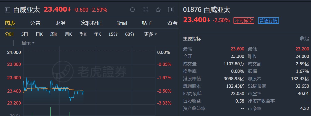 大和:重申百威亚太(01876)“跑赢大市”评级 降目标价至26.3港元