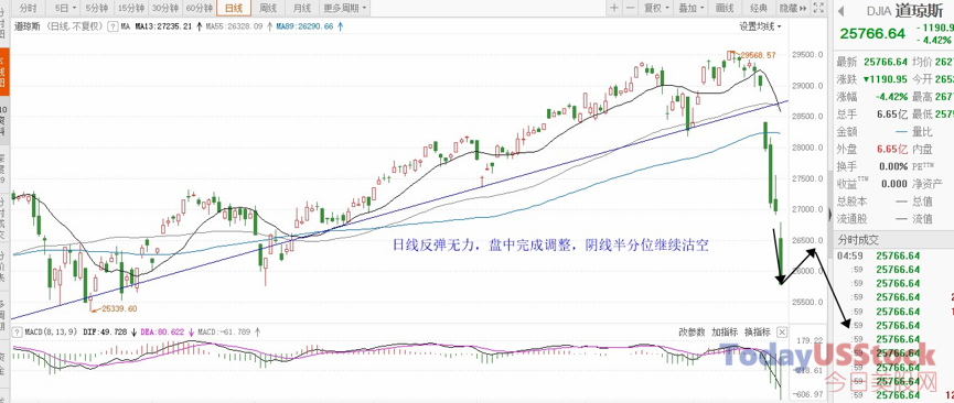 2月28日美股分析、交易市场策略