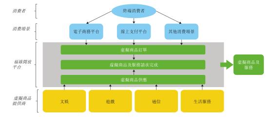 三方虚拟商品及服务商福禄网络递表港交所 按收入计排名第一