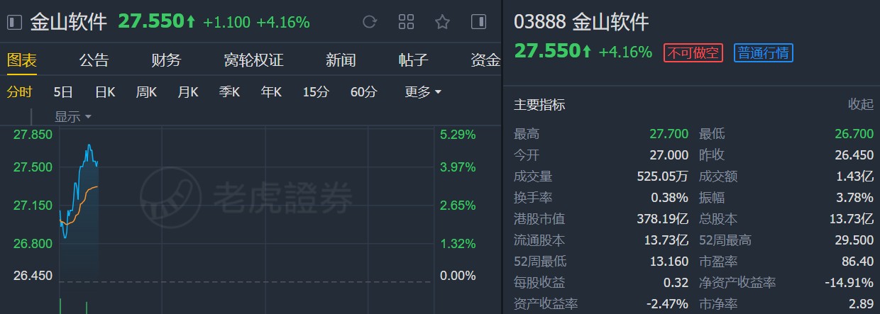 高盛：上调金山软件(03888)目标价至31港元 维持“买入”评级