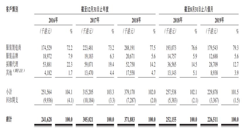 艾德一站通：常达控股(01433)招股中，服装标签市场排名第五
