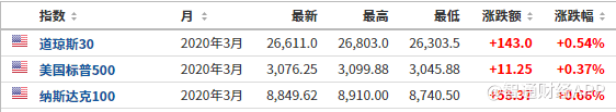美股期指涨幅收窄 油价大涨 KemPharm(KMPH.US)盘前涨超25%