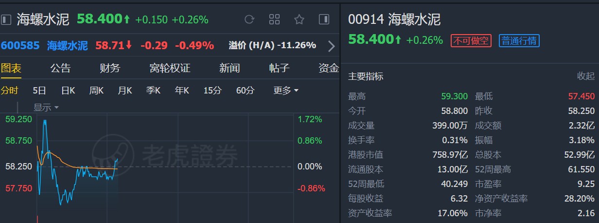 银河联昌：上调海螺水泥(00914)目标价37%至66港元 升至“持有”评级