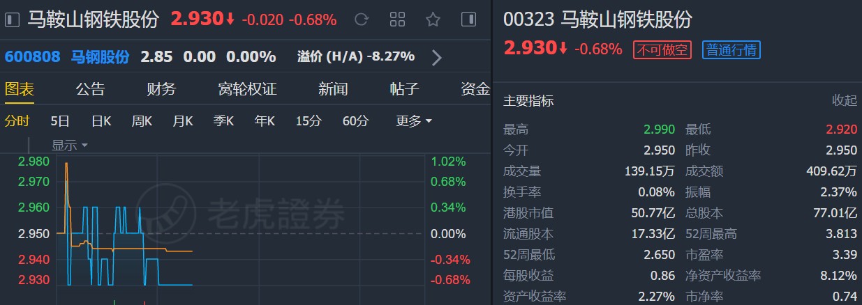 麦格理:下调马鞍山钢铁股份(00323)目标价至2.9港元 降至“中性”评级