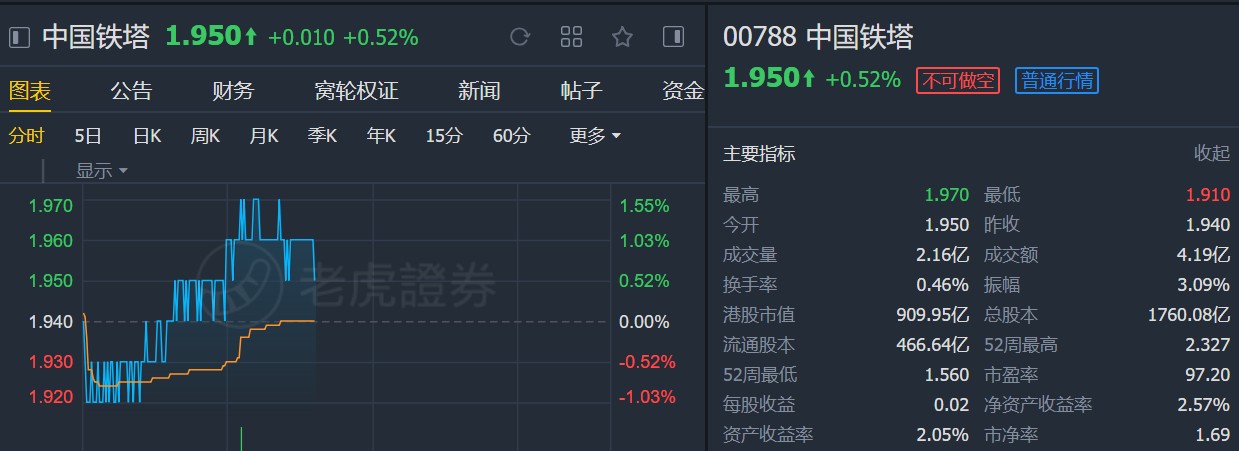 瑞银:维持中国铁塔(00788)“买入”评级 上调目标价至2.35港元
