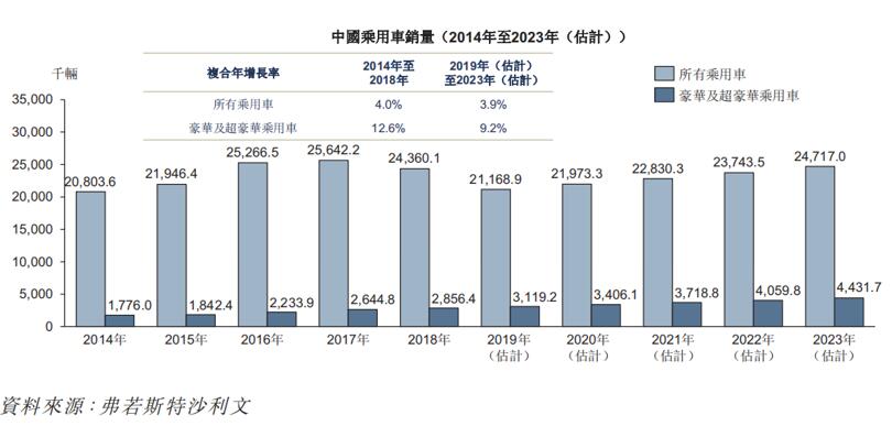  豪车经销商星盛名车拟赴港IPO