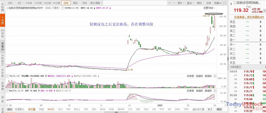3月4日美股ETF交易策略