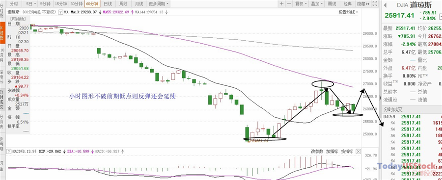3月4日美股分析、交易市场策略