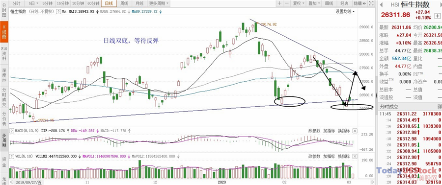 3月4日港股分析、交易市场策略