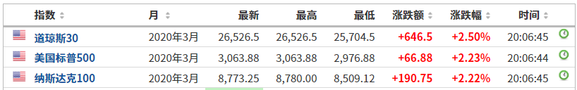 美联储降息刺激三大股指期货涨逾2%,黄金、航空股盘前普涨