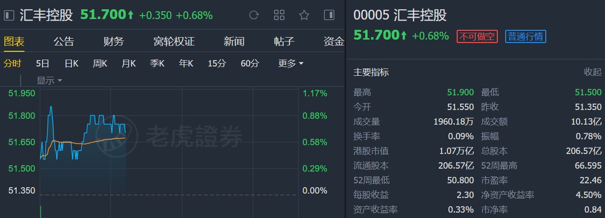 小摩:降汇丰控股(00005)目标价至60港元 维持“中性”评级
