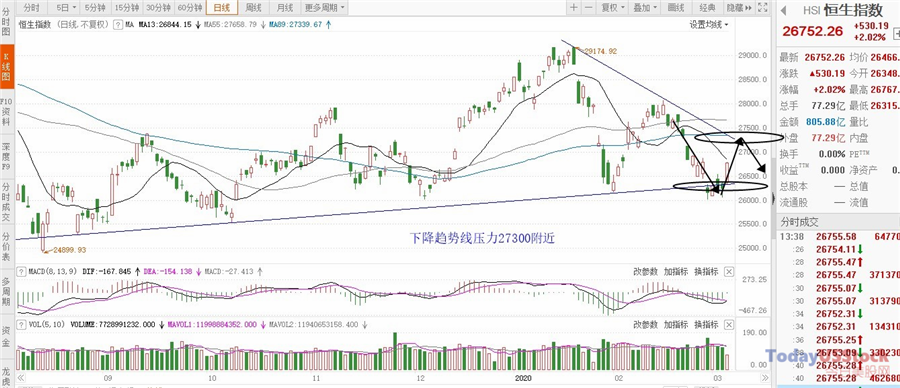 3月5日港股分析、交易市场策略