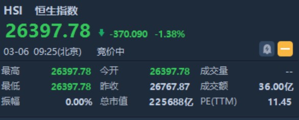 恒指低开1.38%报26397点 黄金板块集体走高