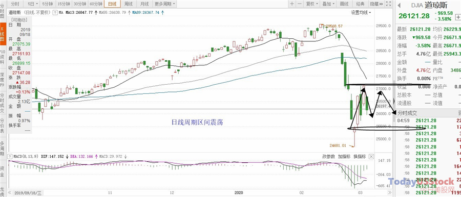 3月6日美股分析、交易市场策略