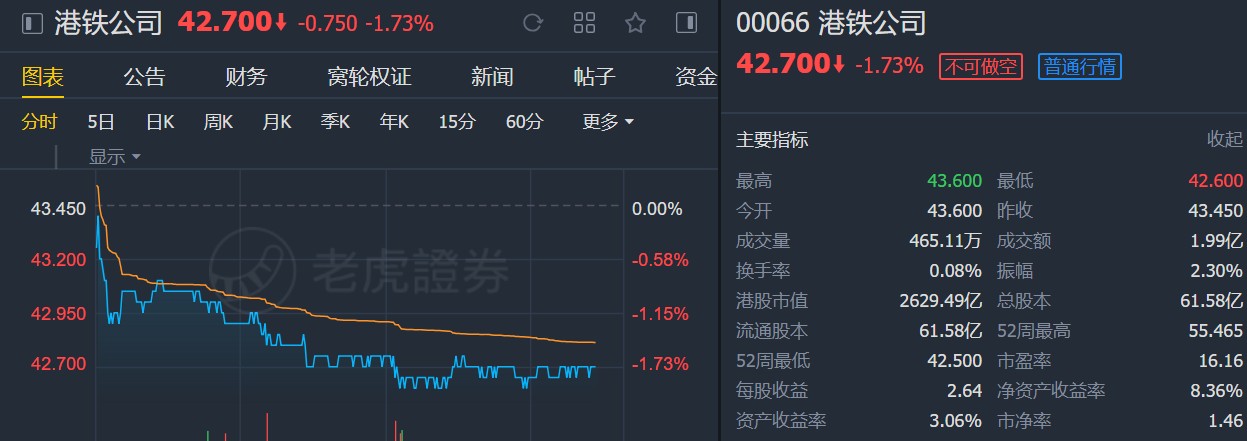 野村:予港铁公司(00066)“买入”评级 下调目标价至51.2港元