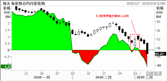 单日暴跌10%原油被疯狂抛售，如何看待这次OPEC+谈判失败？