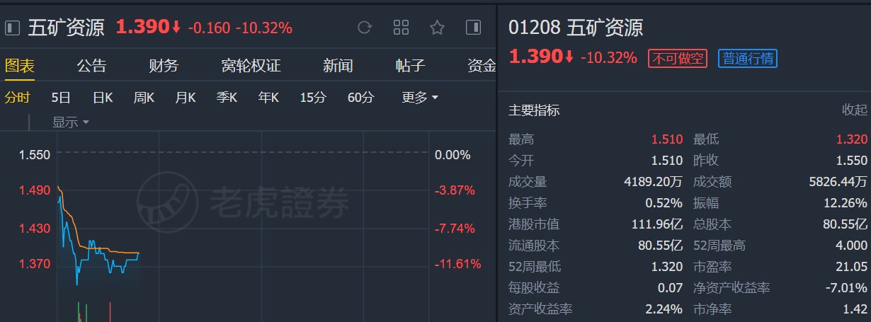 富瑞:重申五矿资源(01208)“持有”评级 目标价1.75港元