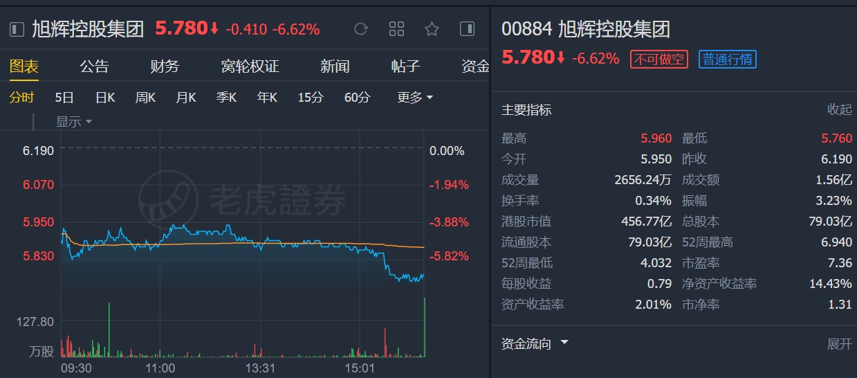 中信建投：维持旭辉控股集团(00884)“买入”评级 目标价8.61港元