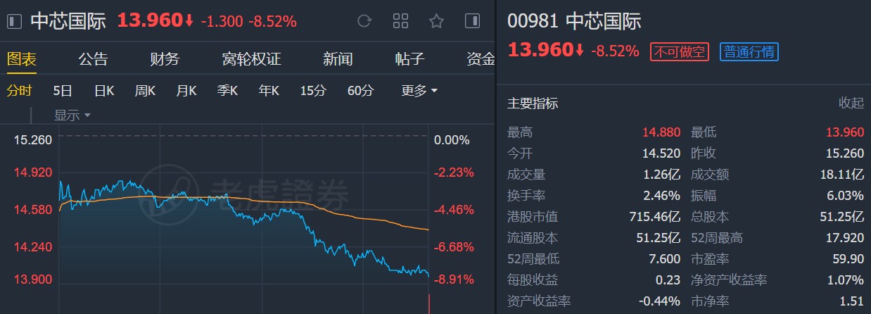 方正证券:半导体行业已处于上行周期 维持中芯国际(00981)“强烈推荐” 评级