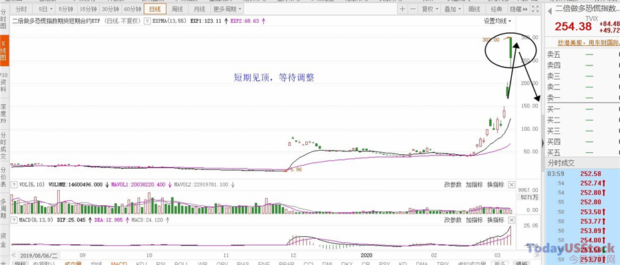 3月10日美股ETF交易策略