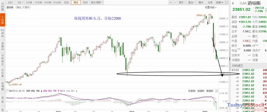 3月10日美股分析、交易市场策略