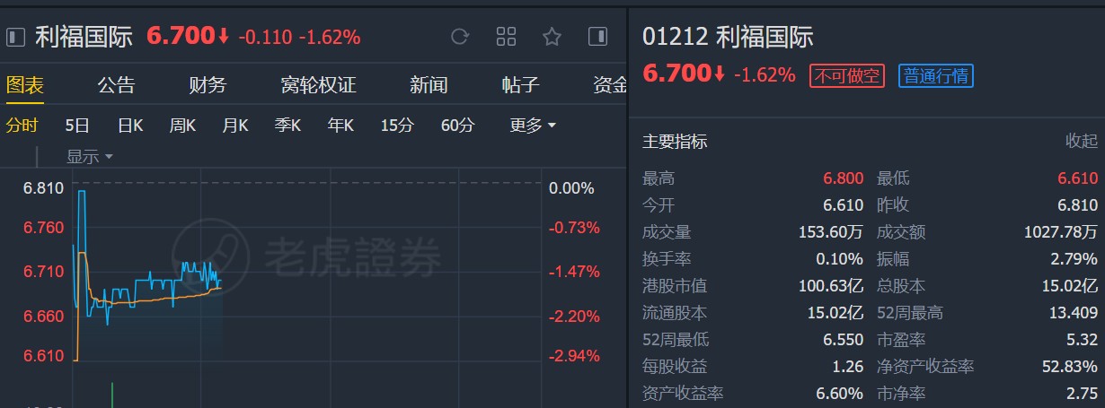 里昂:下调利福国际(01212)目标价至5.86港元 降至“沽售”评级
