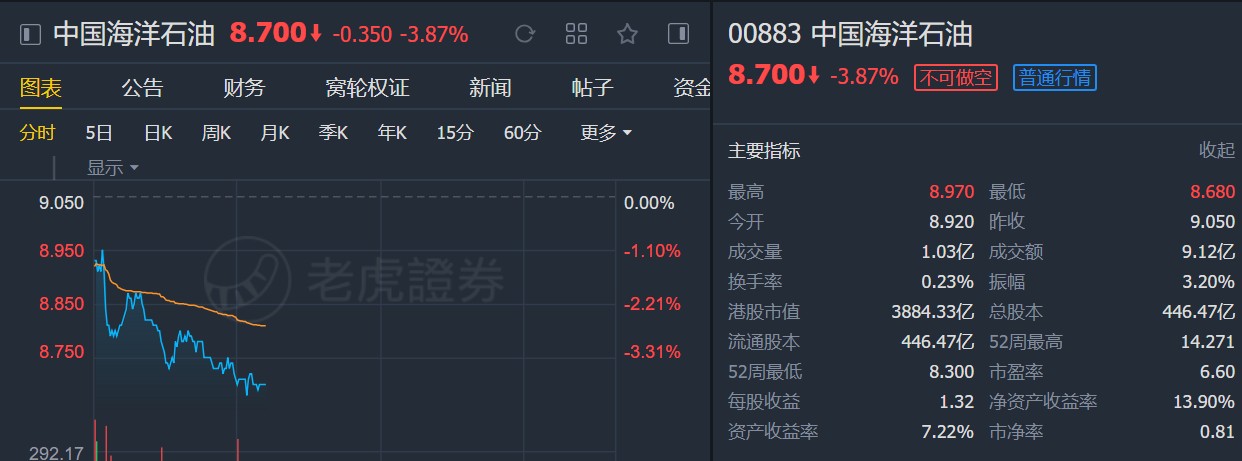 大和：升中国海洋石油(00883)至“持有”评级 下调目标价至9.5港元