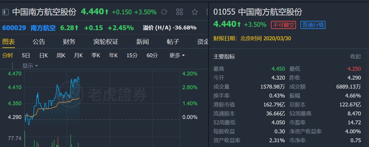 瑞信：维持南航(01055)“中性”评级 下调目标价至4.5港元