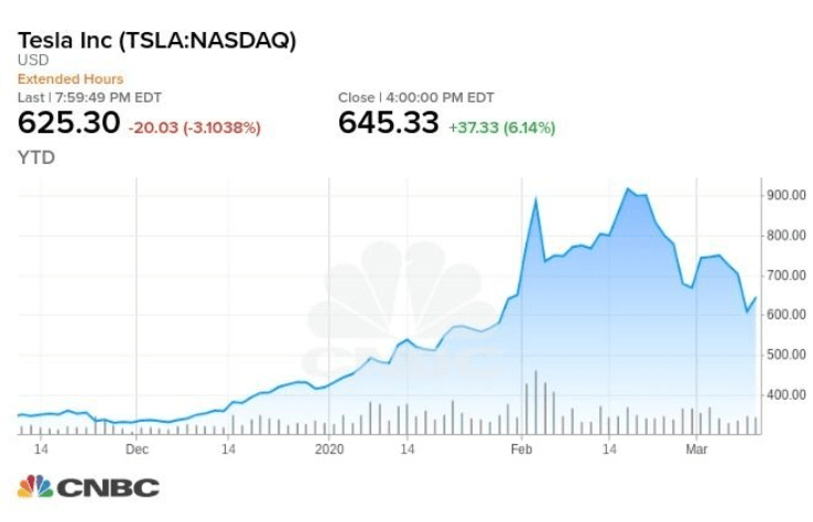 油价暴跌，特斯拉（TSLA.US）怕不怕？华尔街这么看