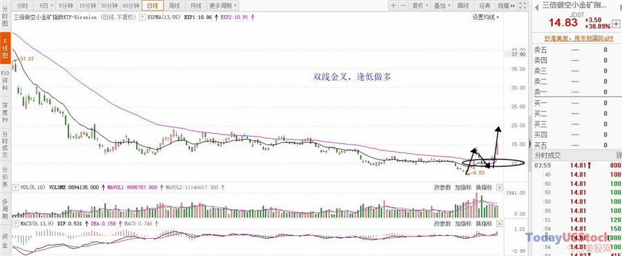 3月12日美股ETF交易策略