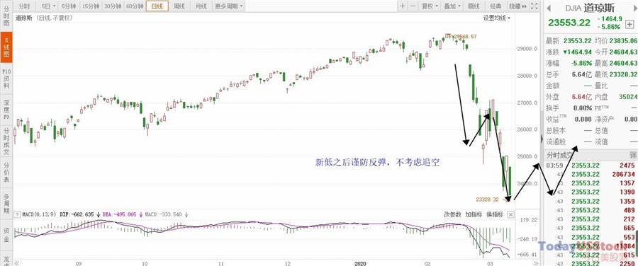3月12日美股分析、交易市场策略