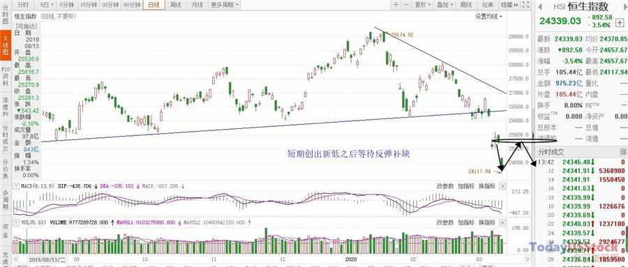 3月12日港股分析、交易市场策略