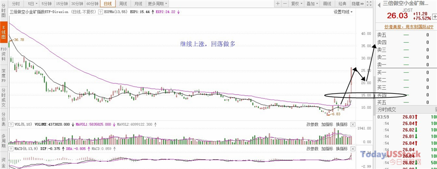 3月13日美股ETF交易策略