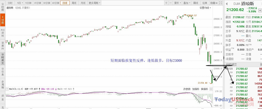 3月13日美股分析、交易市场策略