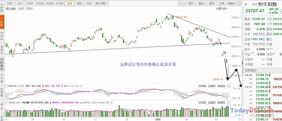 3月13日港股分析、交易市场策略