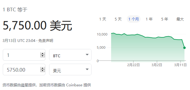 比特币开启狂泻模式 两日内价格腰斩