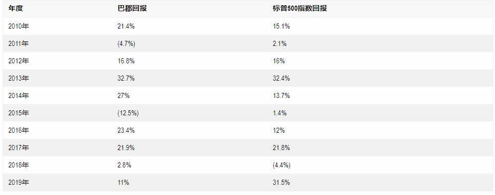 质疑巴菲特的投资者们看漏了这一点