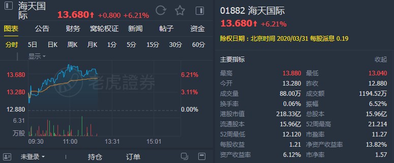 小摩:维持海天国际(01882)“增持”评级 目标价下调18%至18港元