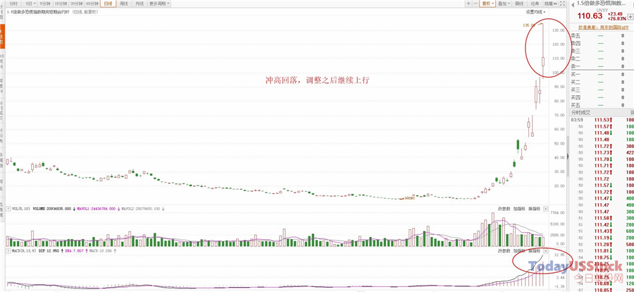 3月19日美股ETF交易策略