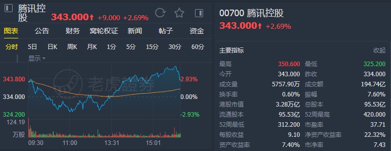 汇丰:维持腾讯控股(00700)“买入”评级 维持目标价458港元不变