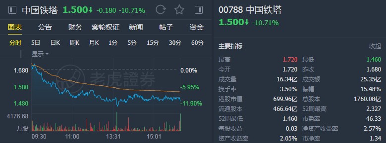 花旗：下调中国铁塔(00788)目标价至1.67港元 维持“中性”评级